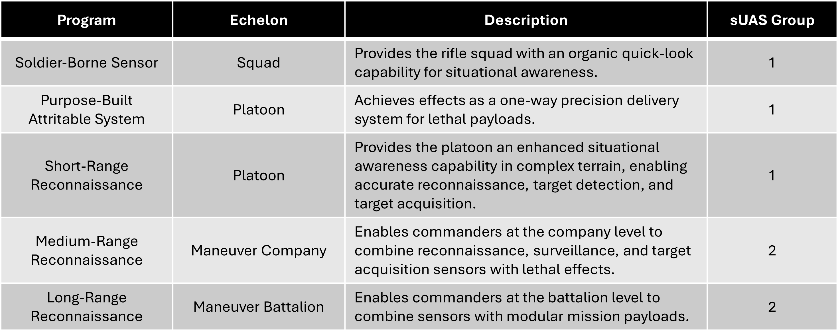 Suas Task Development Example Who Owns the Drones? Why Modernization of Army Small Unmanned Aircraft ...